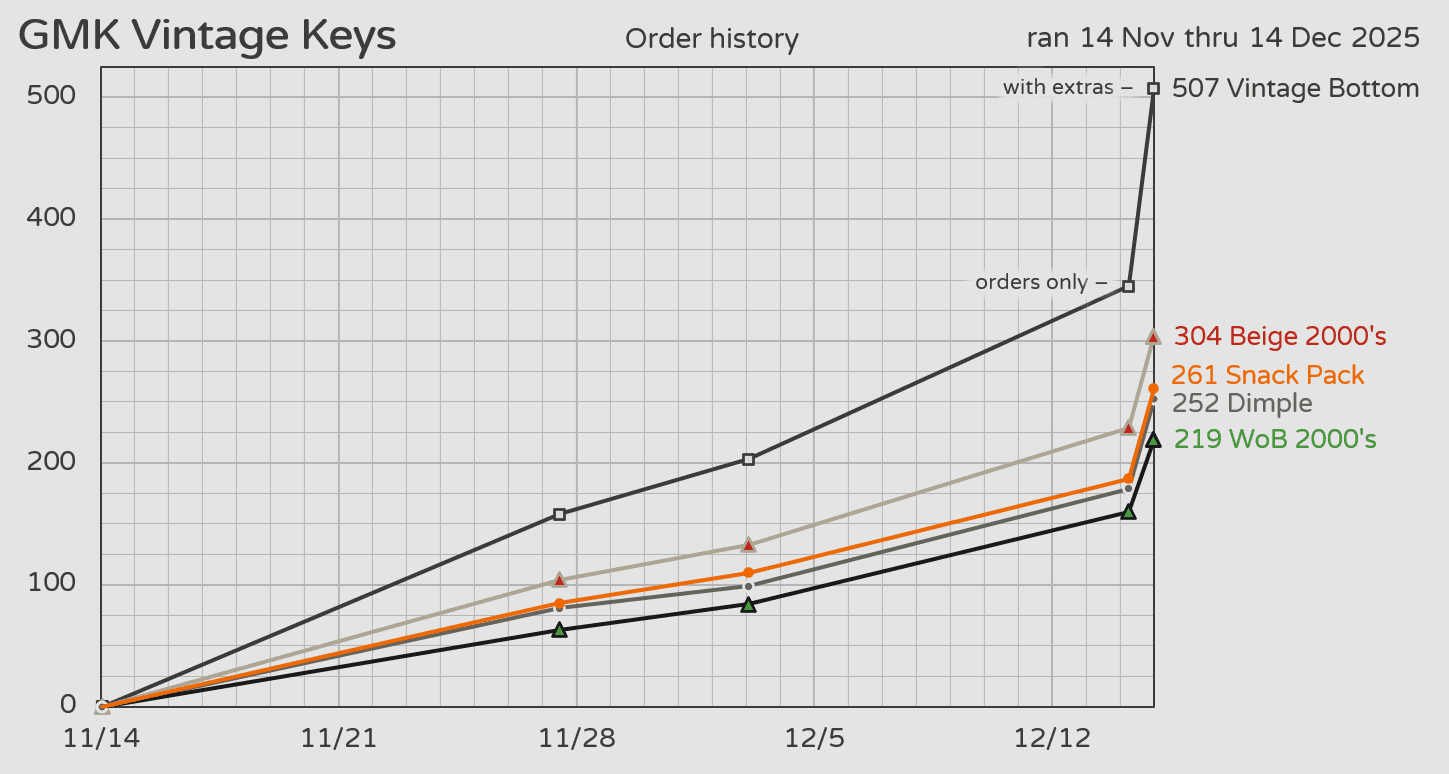 GMK CYL Vintage Keys | November 14th - December 14th image 21