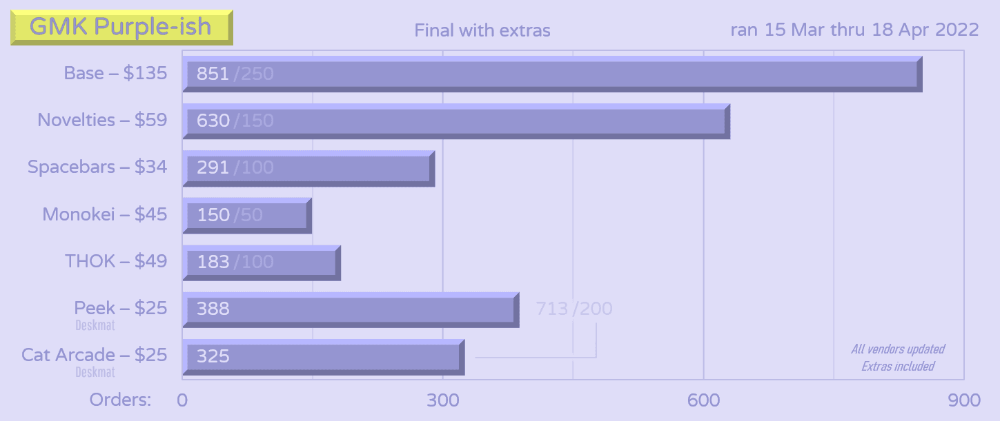 GMK Purple-ish | GB Complete | Thank you! image 49