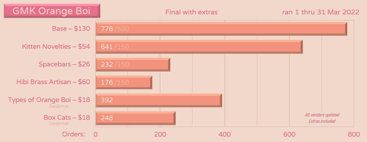 GMK Orange Boi | shipped to vendors + customers image 48