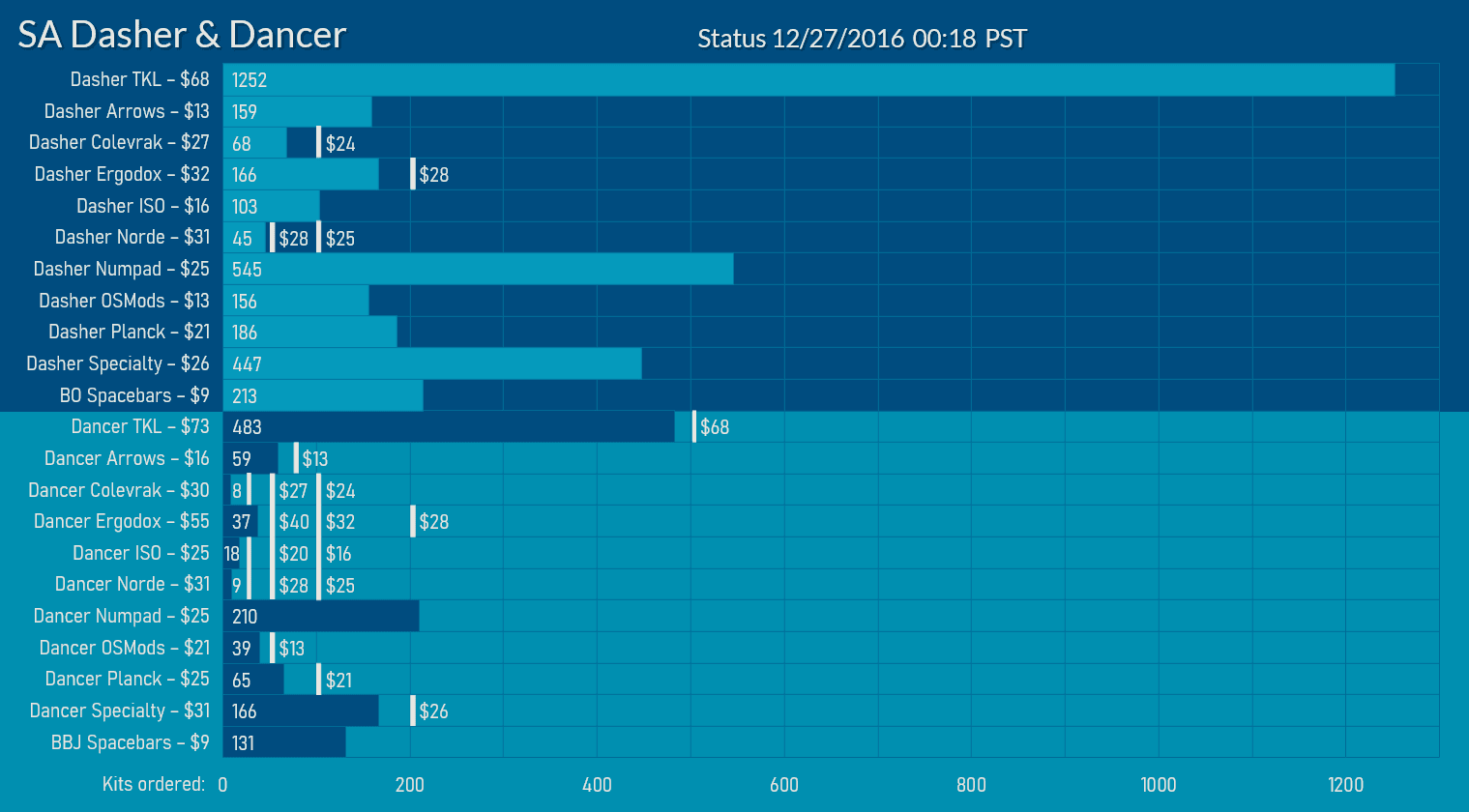 SA Dasher and Dancer - (GB completed) image 4