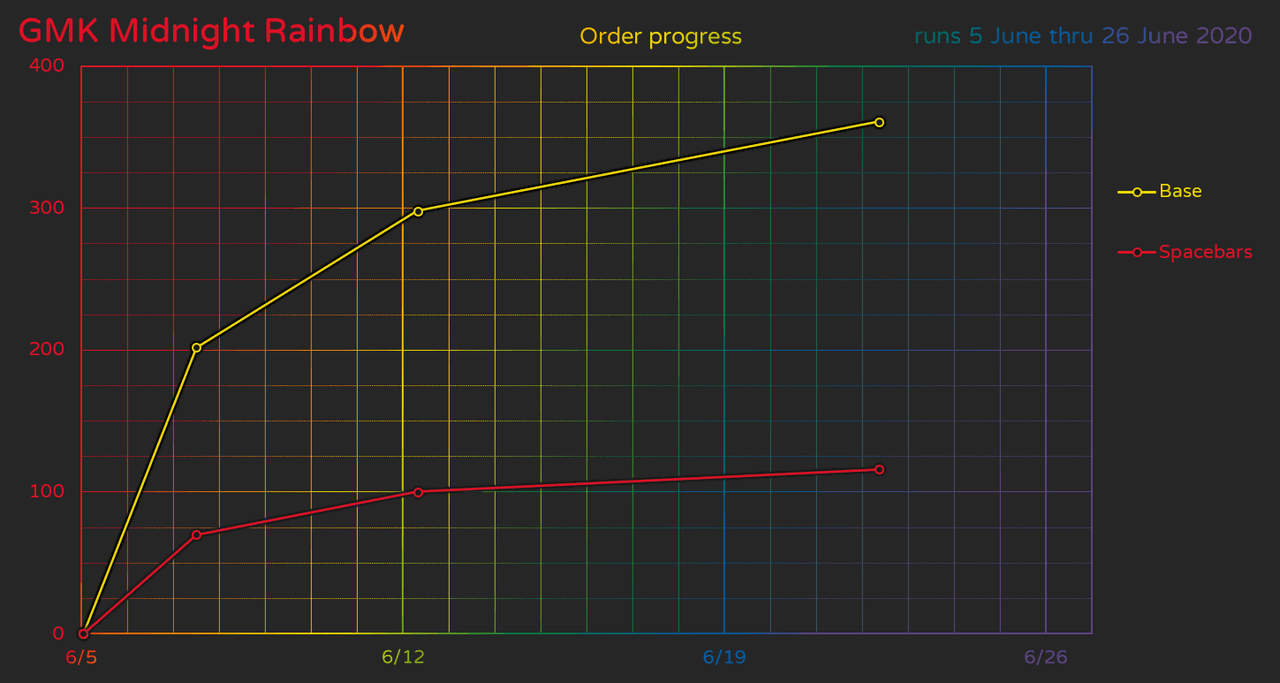 GMK Midnight Rainbow - Shipping to Vendors July 2021 image 23