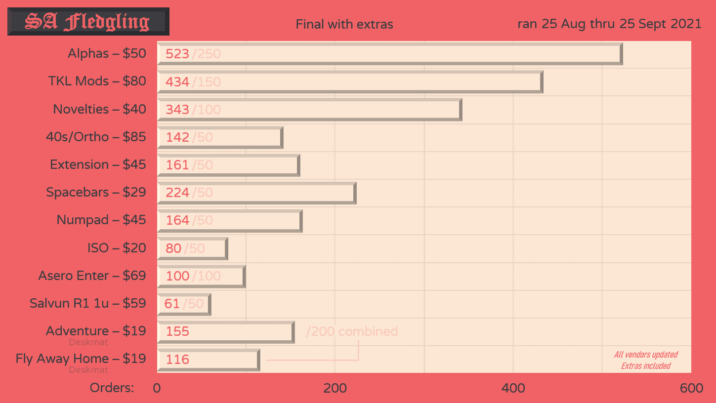 SA Fledgling - keycaps shipped to vendors image 43