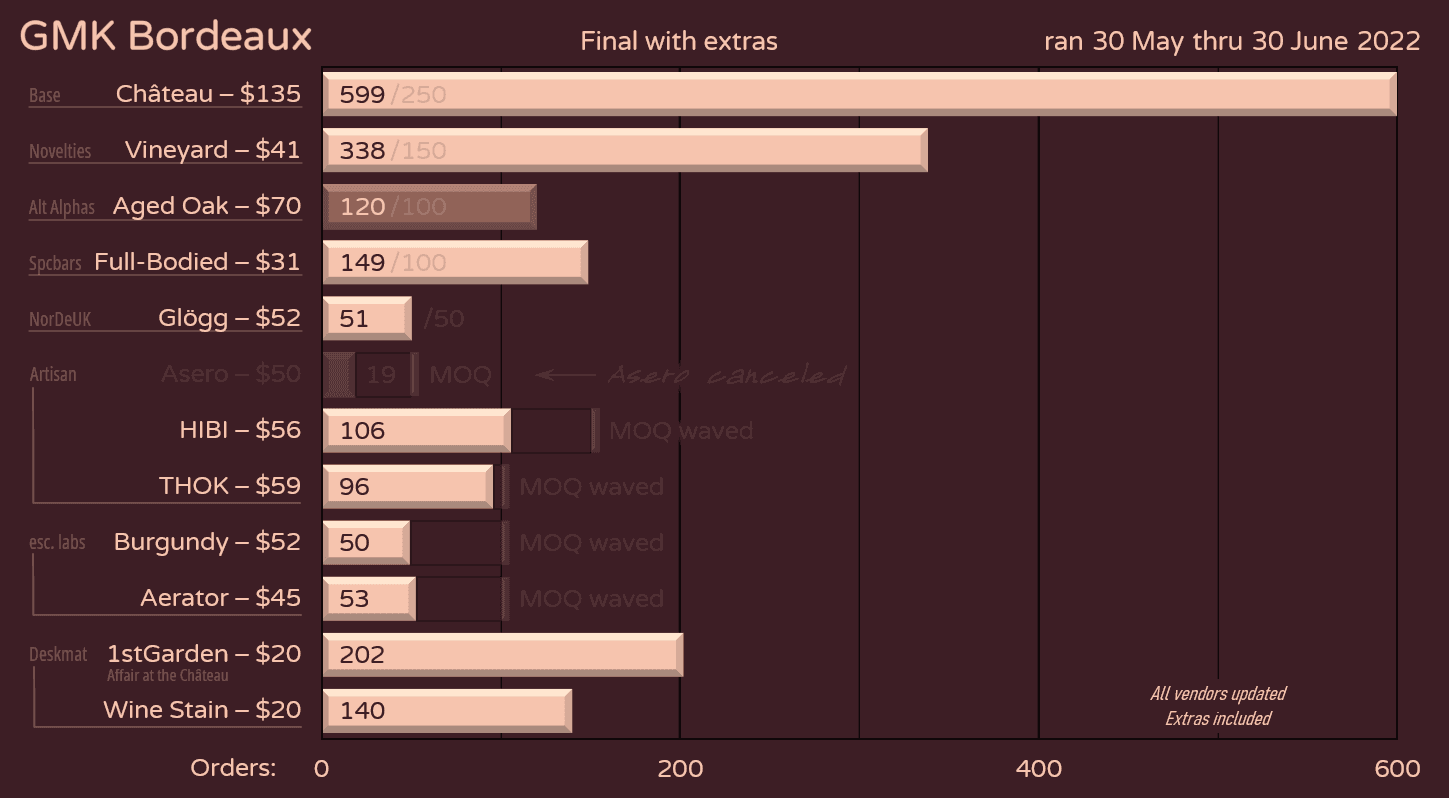 GMK Bordeaux | Production Complete + Shipping 🍷 image 82