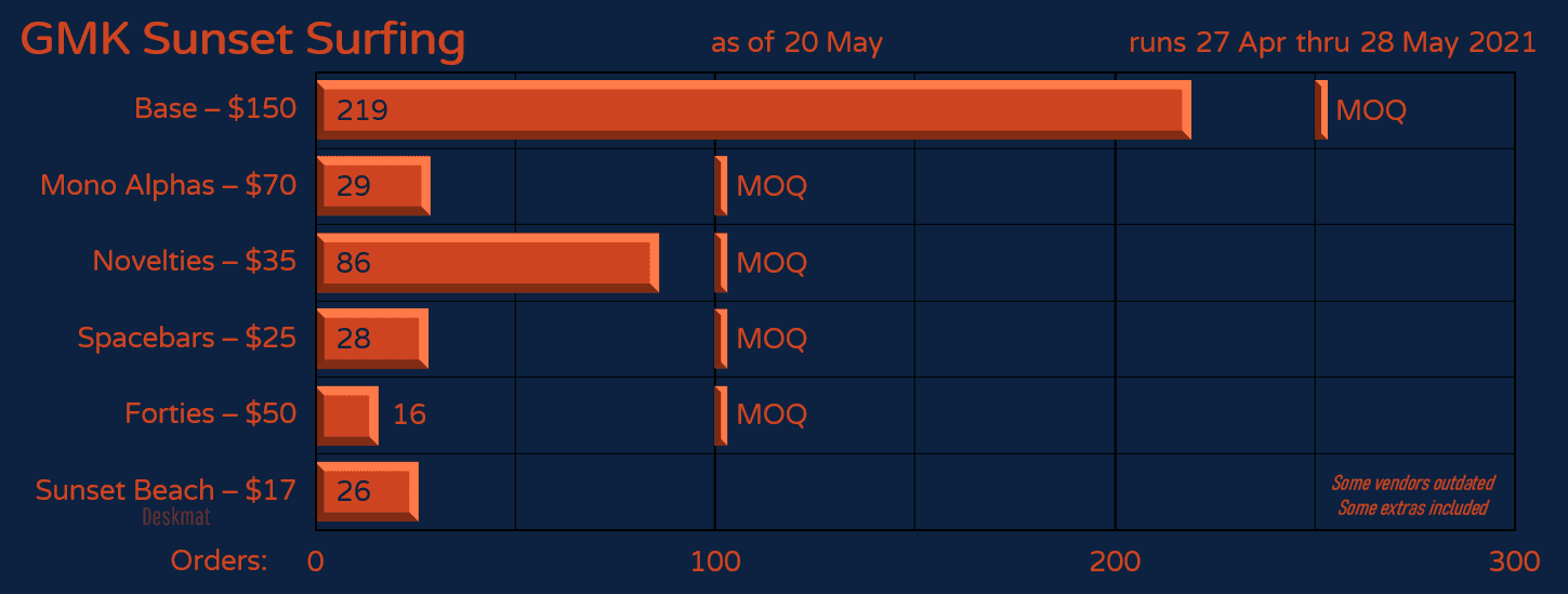 GMK Sunset Surfing (April 27th -May 28th) image 26