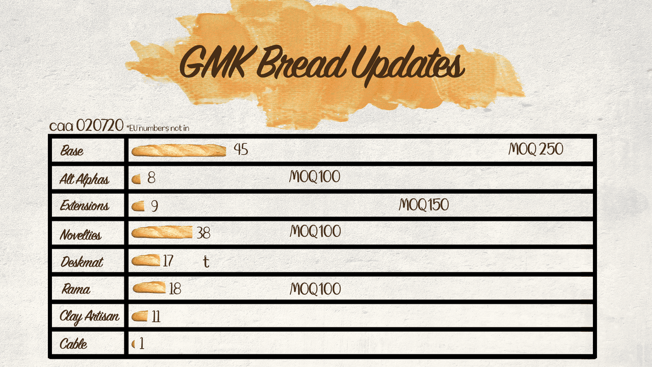 GMK Bread - We got that Bread! Update - R2 Colour Samples and Banderole image 22
