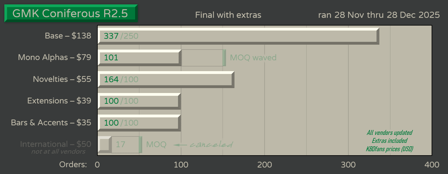 GMK Coniferous R2.5 | Nov 28 - Dec 28 - In Production image 30