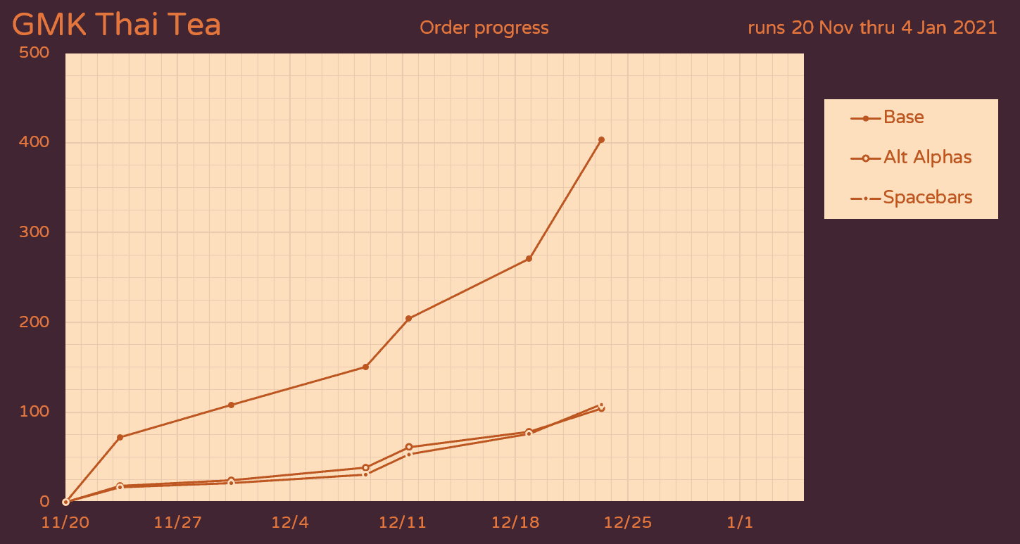 GMK Thai Tea (Closed) image 46