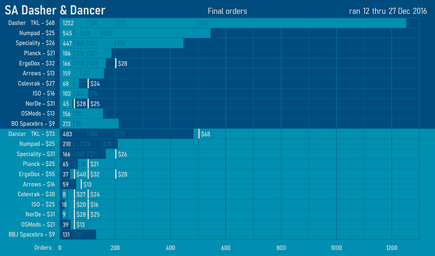SA Dasher and Dancer - (GB completed) image 3