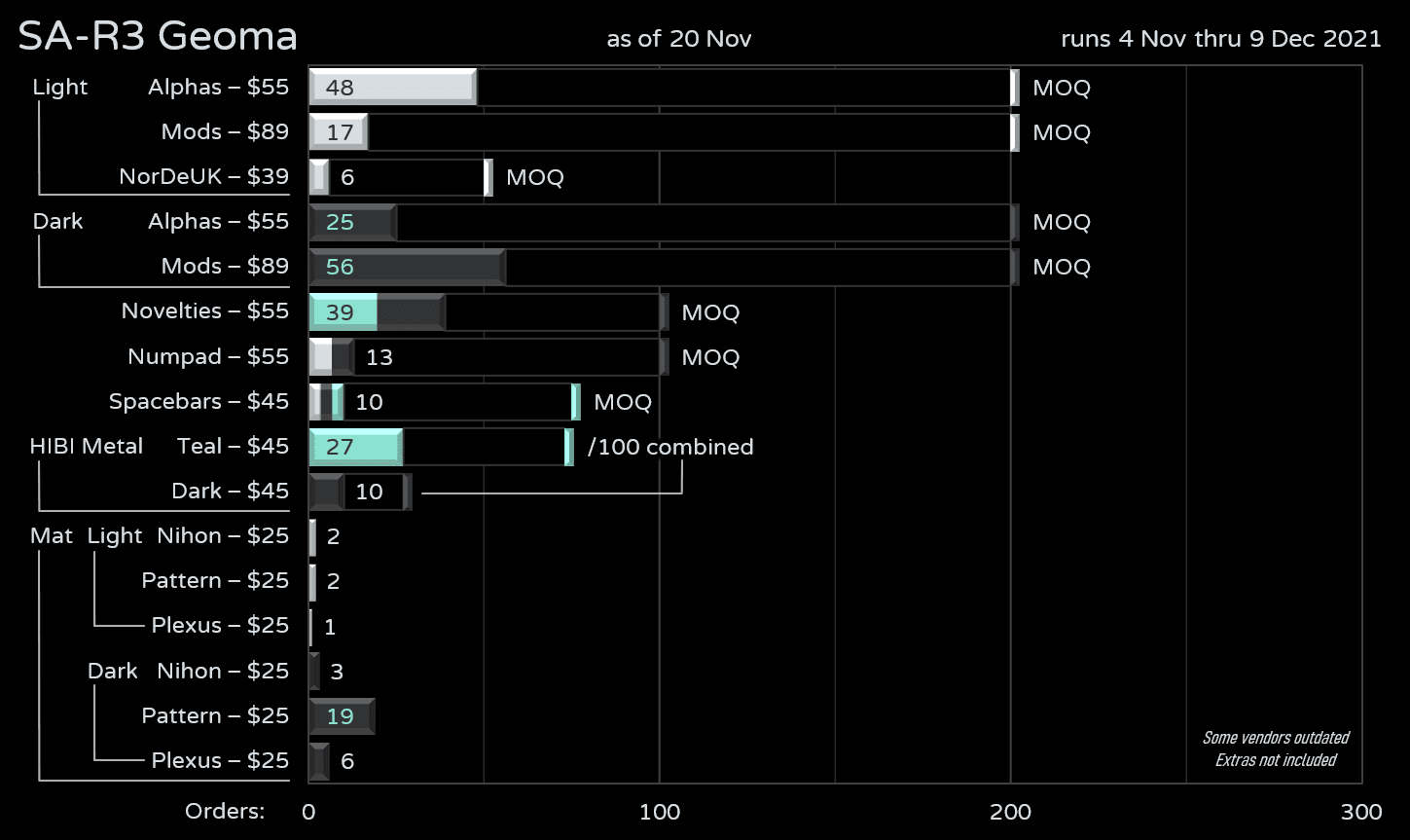 SA Geoma | MOQ Reached + GB Extension