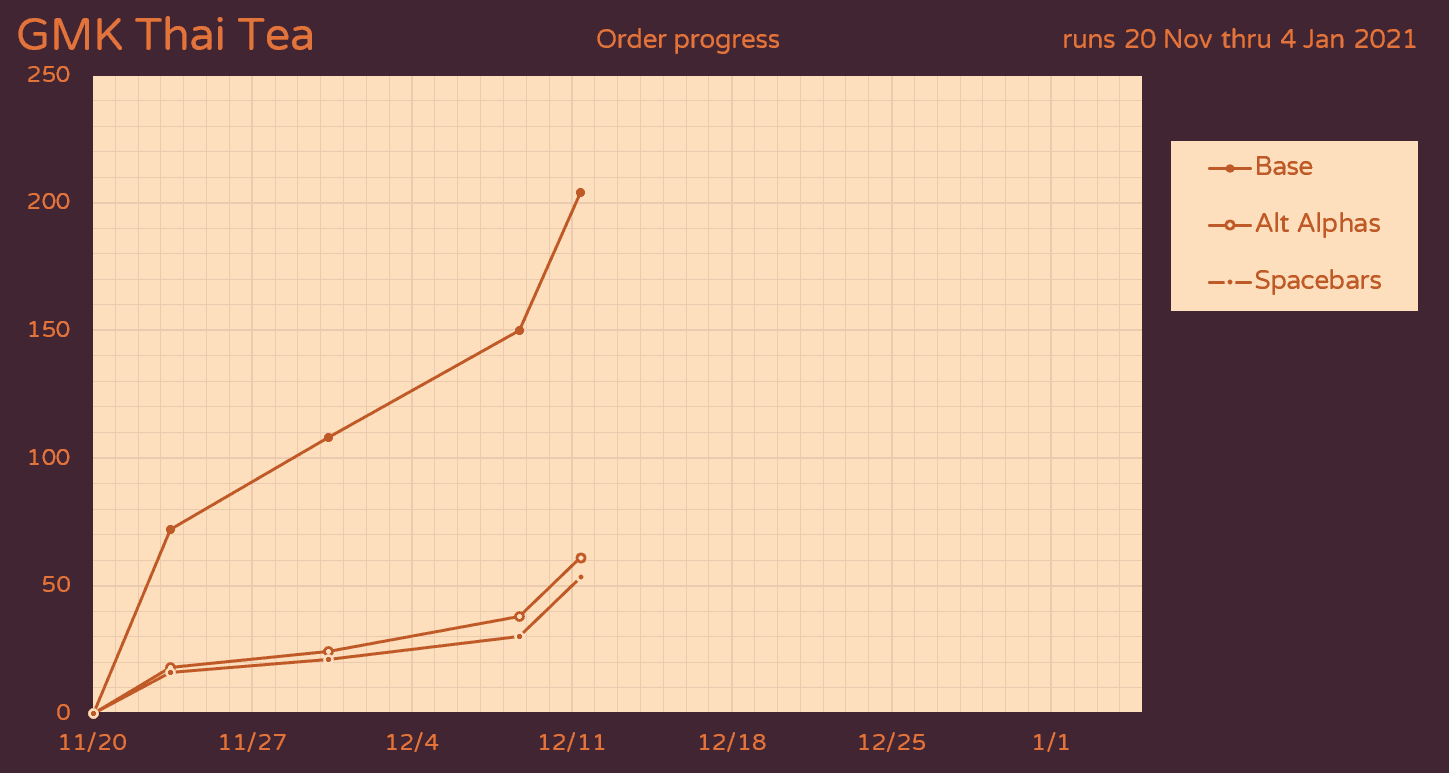 GMK Thai Tea (Closed) image 42