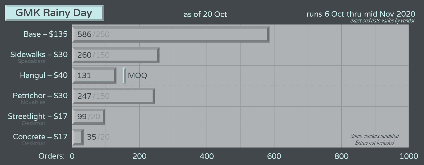 GMK Rainy Day | Production Complete! Shipping has began! image 38