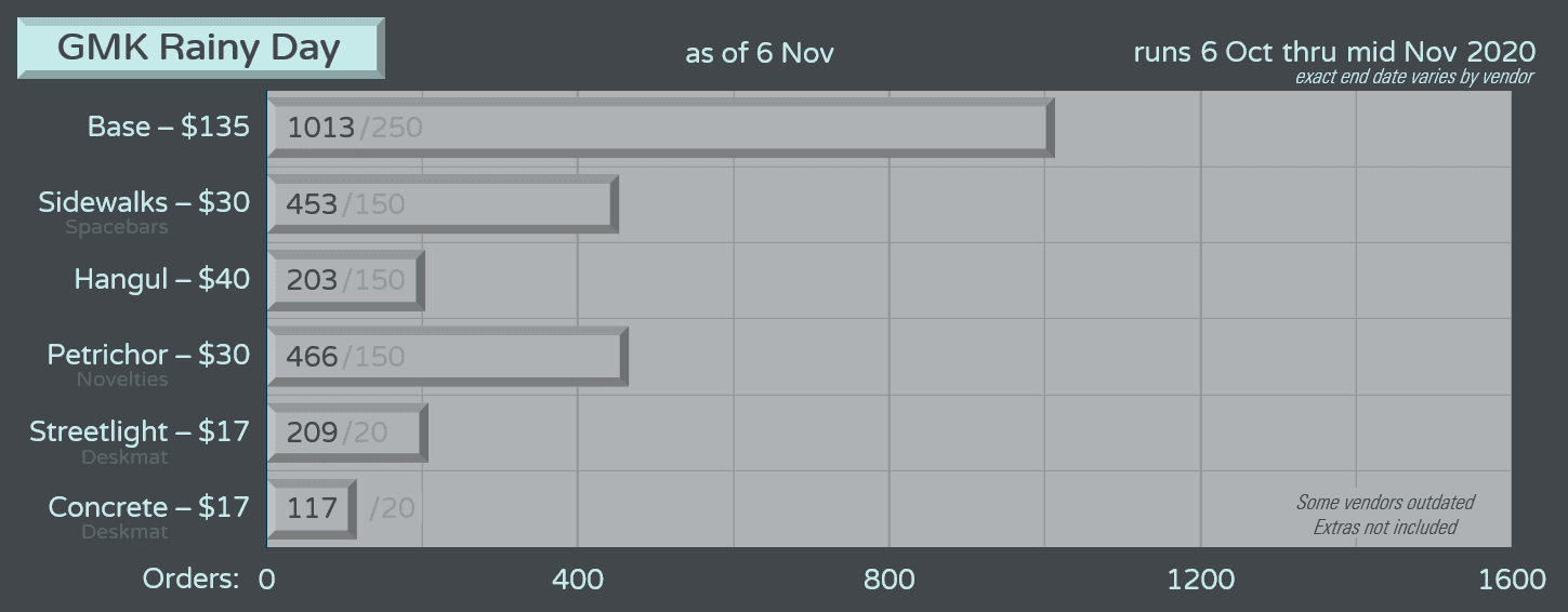 GMK Rainy Day | Production Complete! Shipping has began! image 42