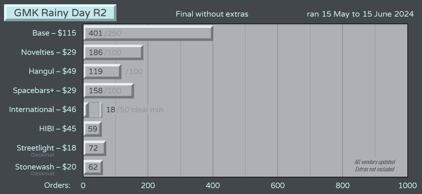 GMK Rainy Day R2 (May 15th - June 15th) image 34
