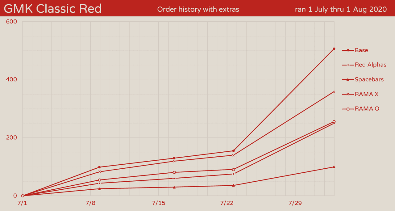 GMK Classic Red (CLOSED) - FINAL NUMBERS image 22