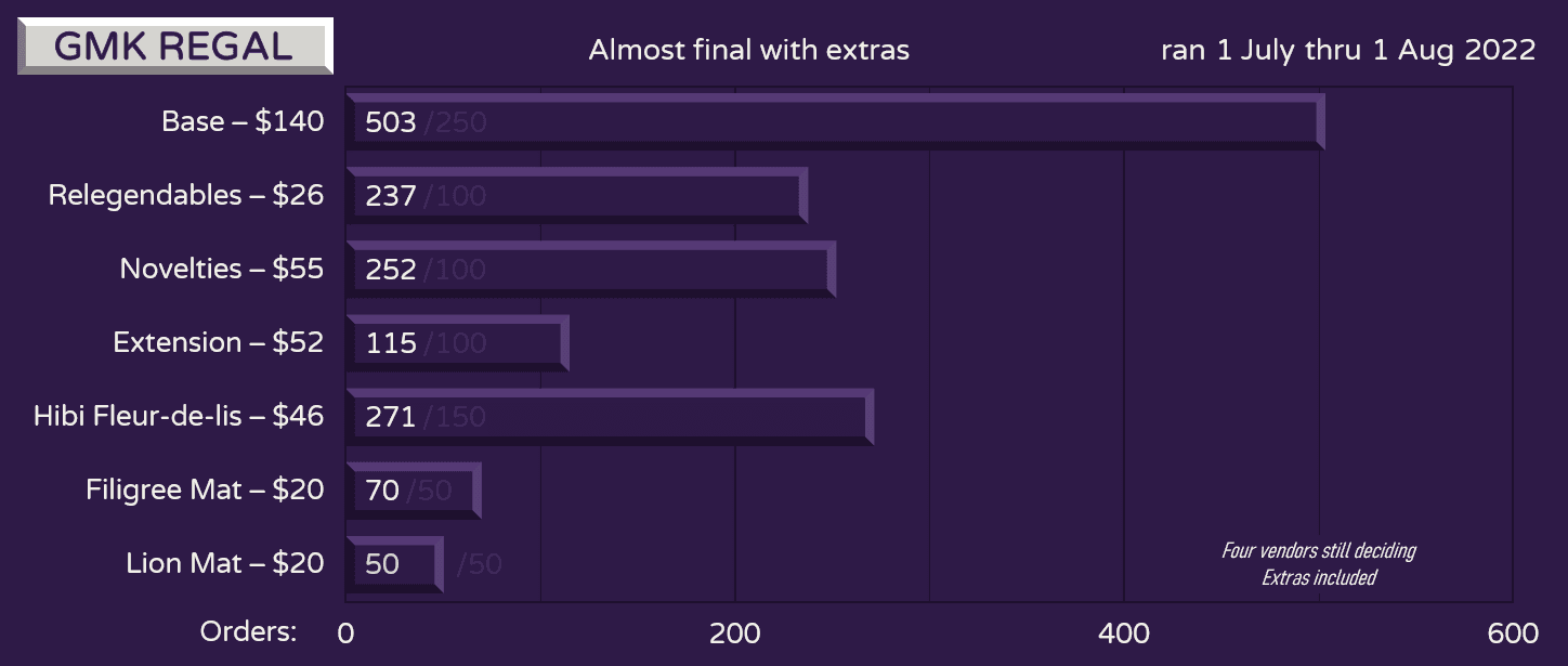 GMK Regal | NOVELKEYS HAS THE US ORDERS LINK INSIDE image 22