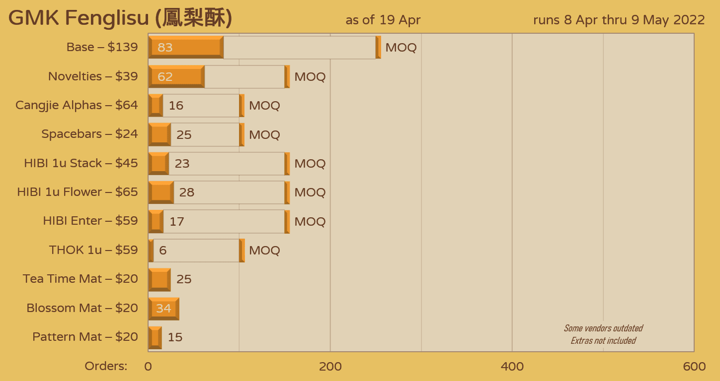 GMK fenglisu (鳳梨酥) | GB Closed | Colour samples approved image 58