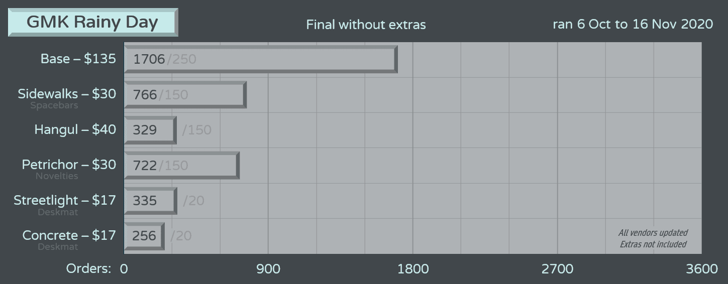 GMK Rainy Day | Production Complete! Shipping has began! image 45