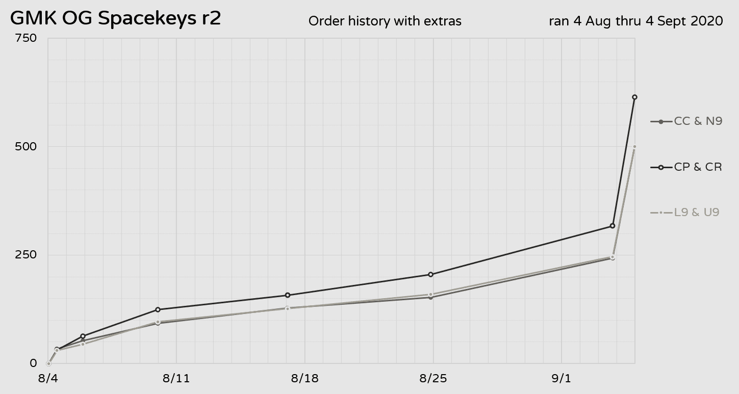 GMK OG Spacekeys R2 image 13