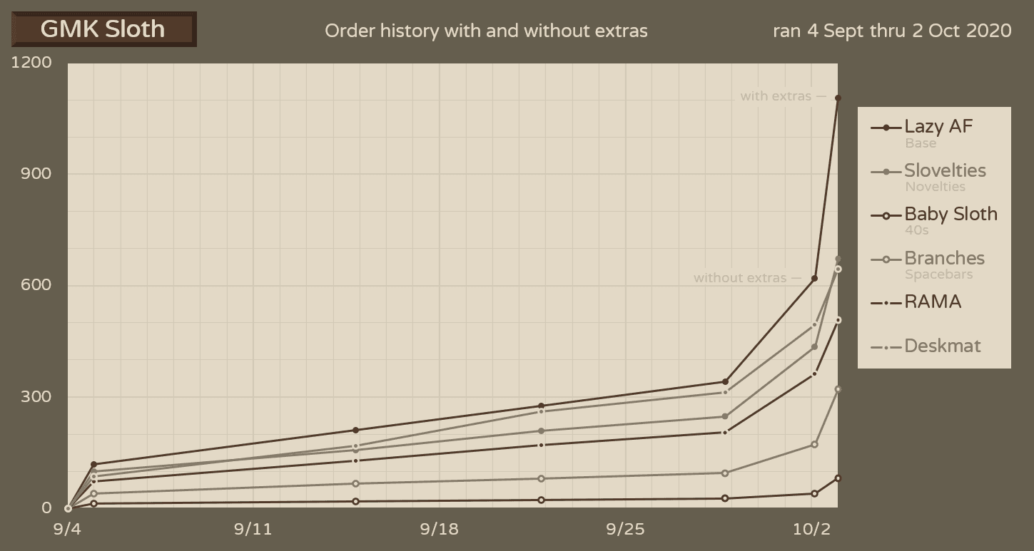 GMK Sloth - GB is over - Final numbers are in! image 44