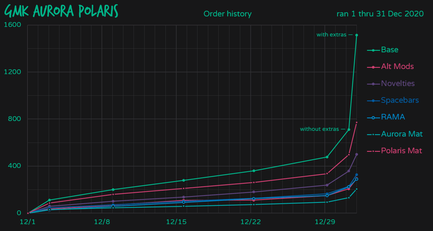 GMK Aurora Polaris | Finished! Color Samples image 87
