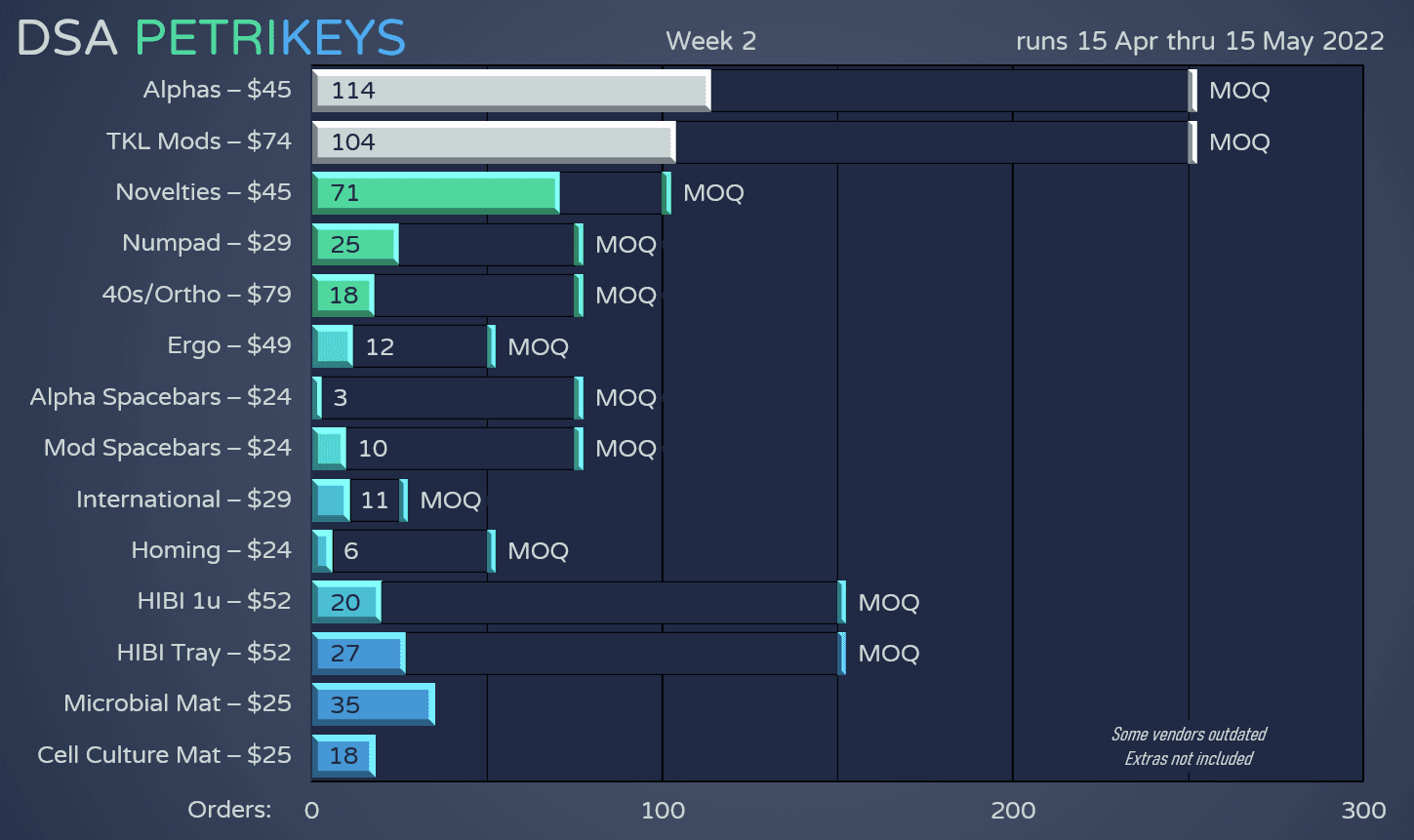 DSA PetriKeys 🔬✨ | April 15, 2022 - May 15, 2022 | GB End Update image 32
