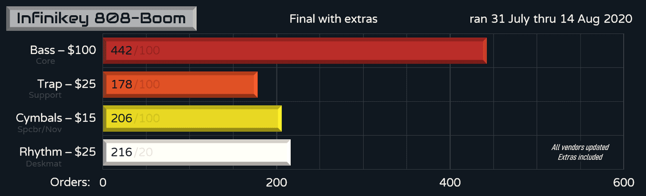 Infinikey 808-Boom (closed) Production Complete, Shipping Delayed image 27