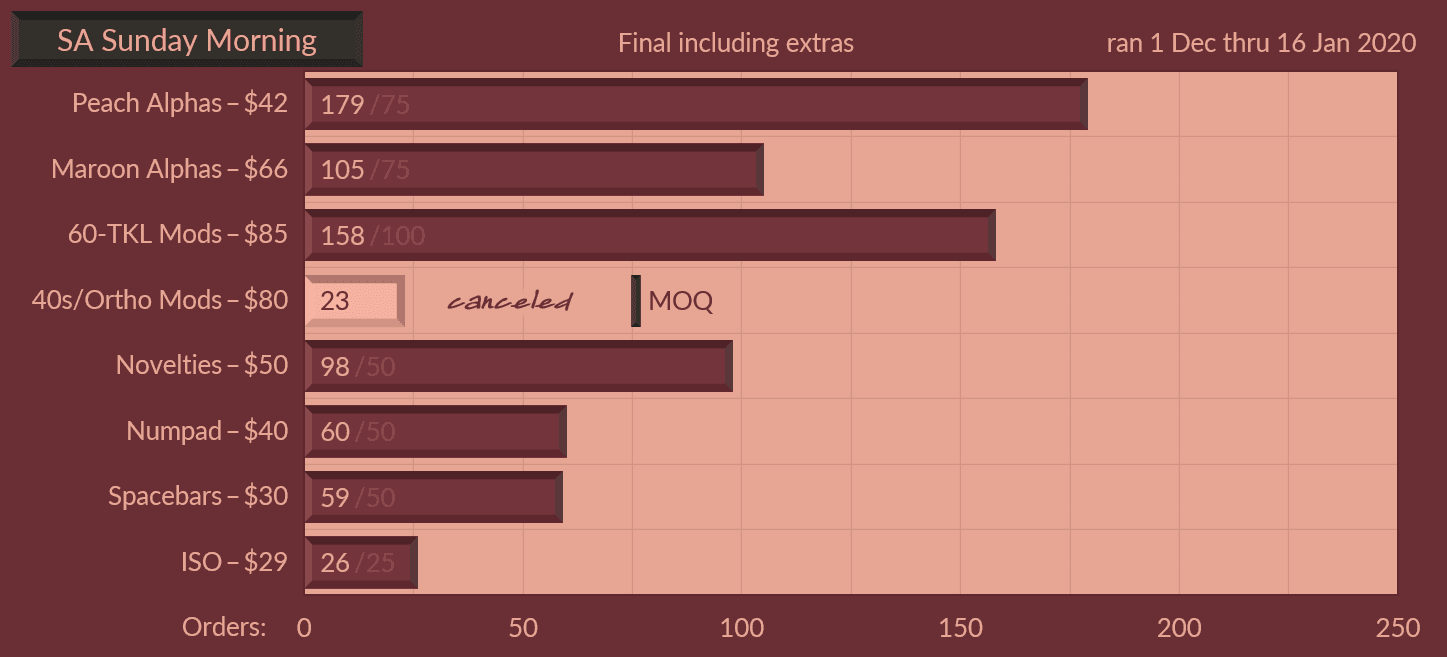 SP SA Sunday Morning - [CLOSED] image 34