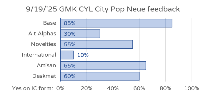 GMK CYL City Pop Neue- Updated Renders, Added SEA/SGP Vendor image 34