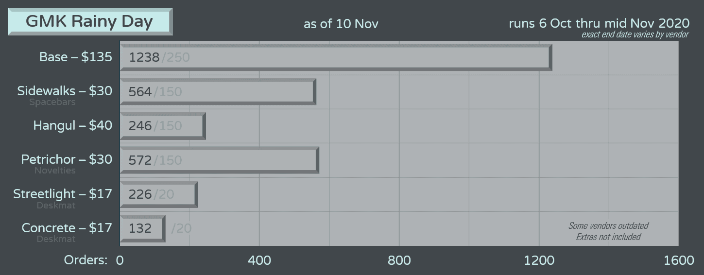 GMK Rainy Day | Production Complete! Shipping has began! image 43