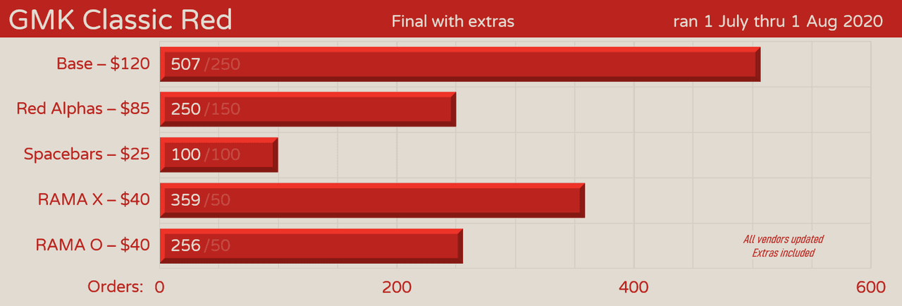 GMK Classic Red (CLOSED) - FINAL NUMBERS image 21