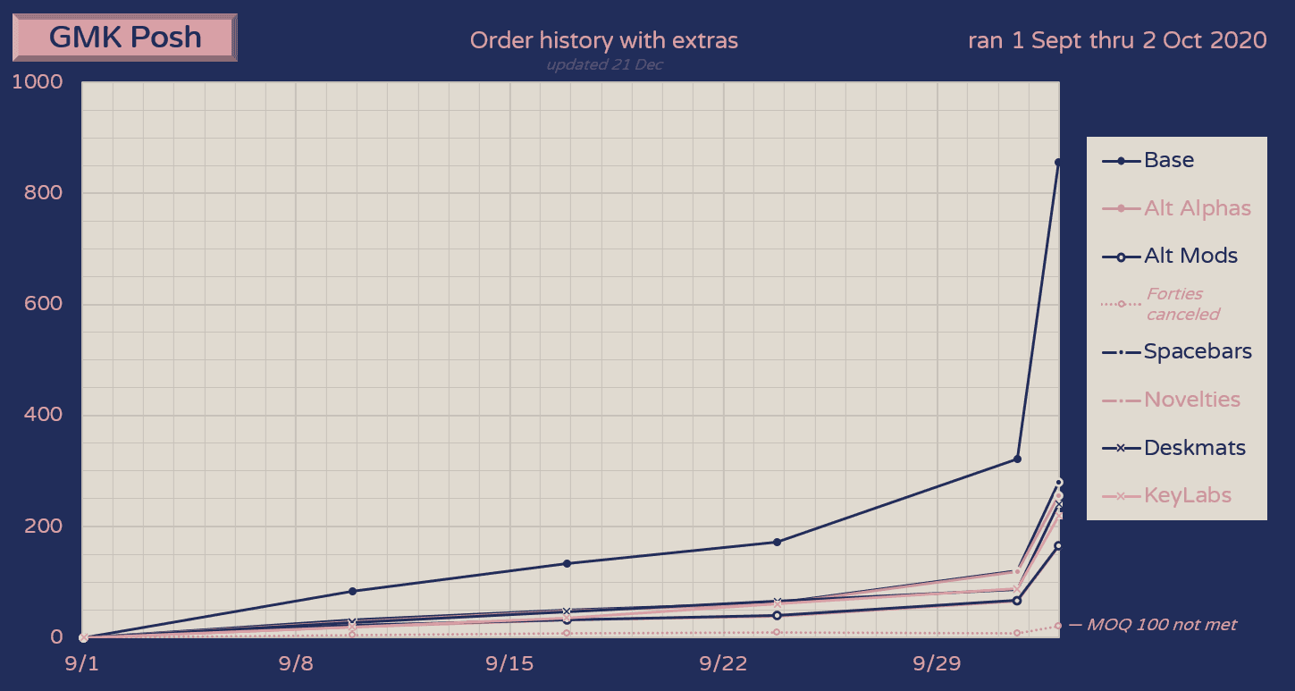 GMK Posh (Sept. 2020) - UPDATE: Shipped/Shipping to most customers! Extras! image 43