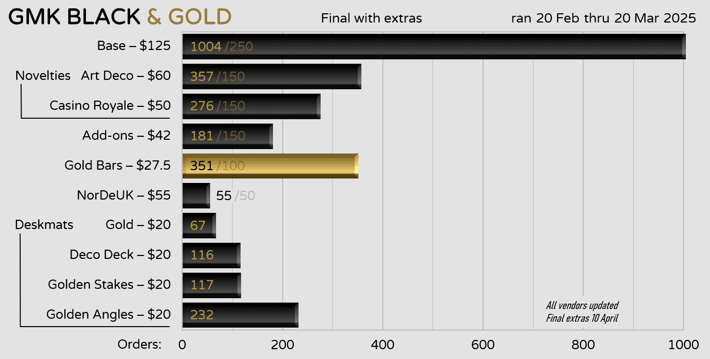GMK Black & Gold (Feb 20 - Mar 20) image 42