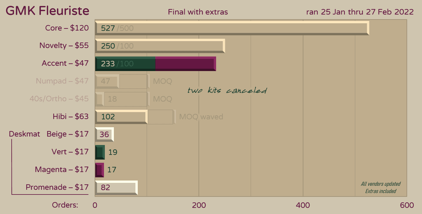 GMK Fleuriste | NOW SHIPPING, EXTRAS AVAILABLE image 37