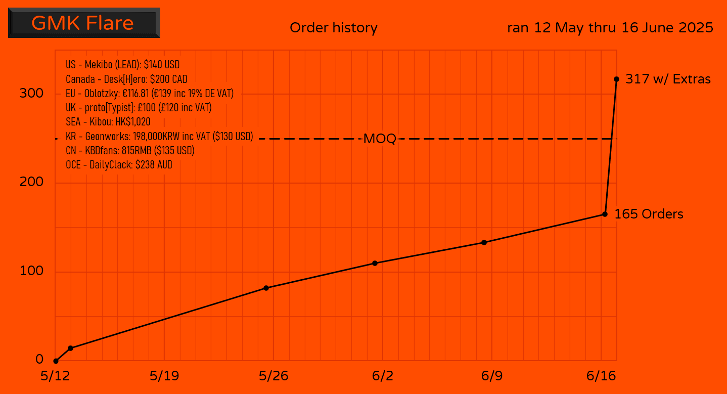 GMK CYL Flare | Completed image 12
