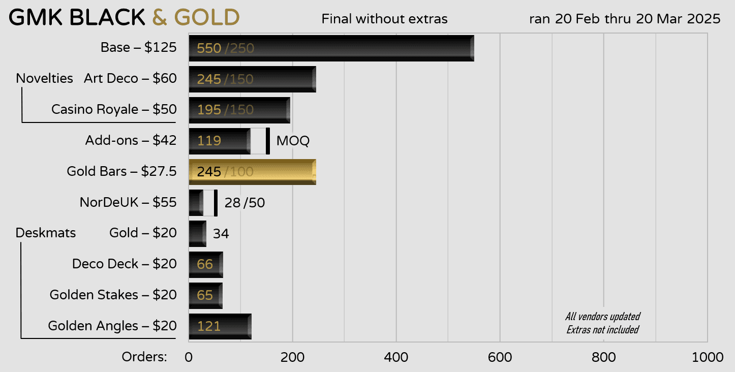 GMK Black & Gold (Feb 20 - Mar 20) image 43