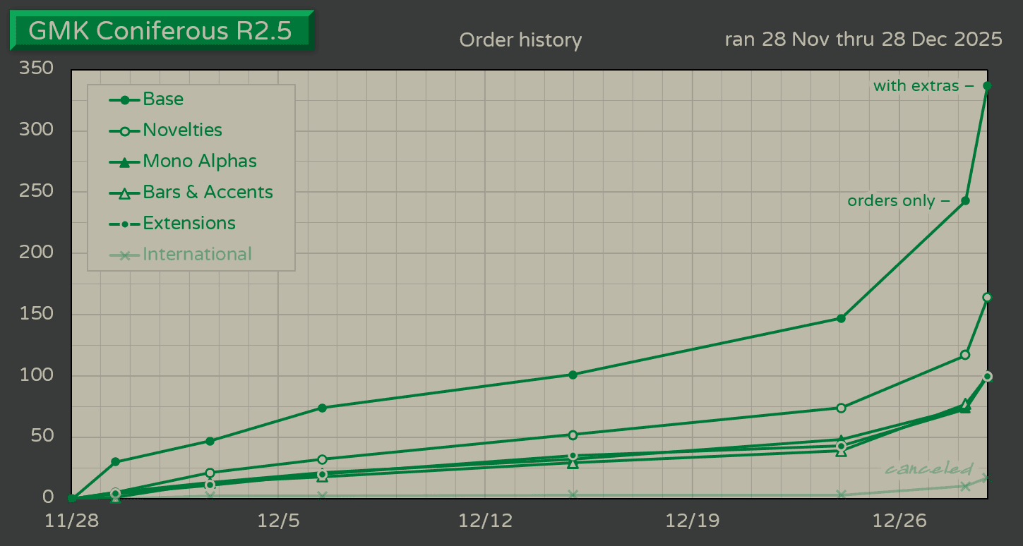 GMK Coniferous R2.5 | Nov 28 - Dec 28 - In Production image 32