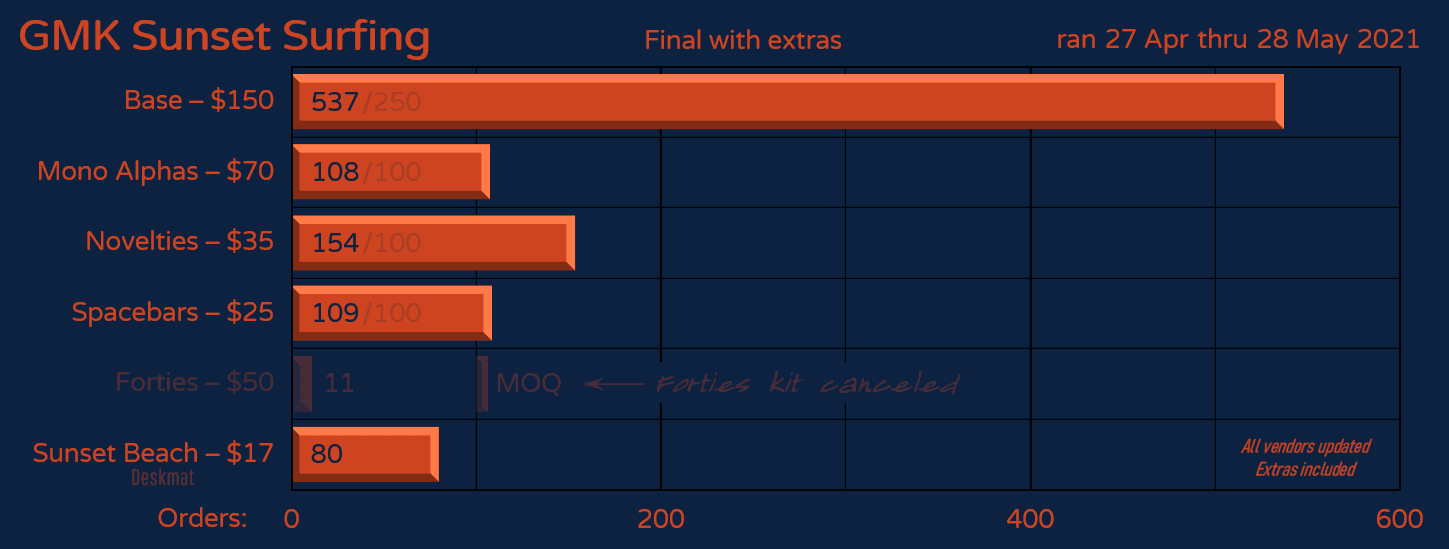 GMK Sunset Surfing (April 27th -May 28th) image 28
