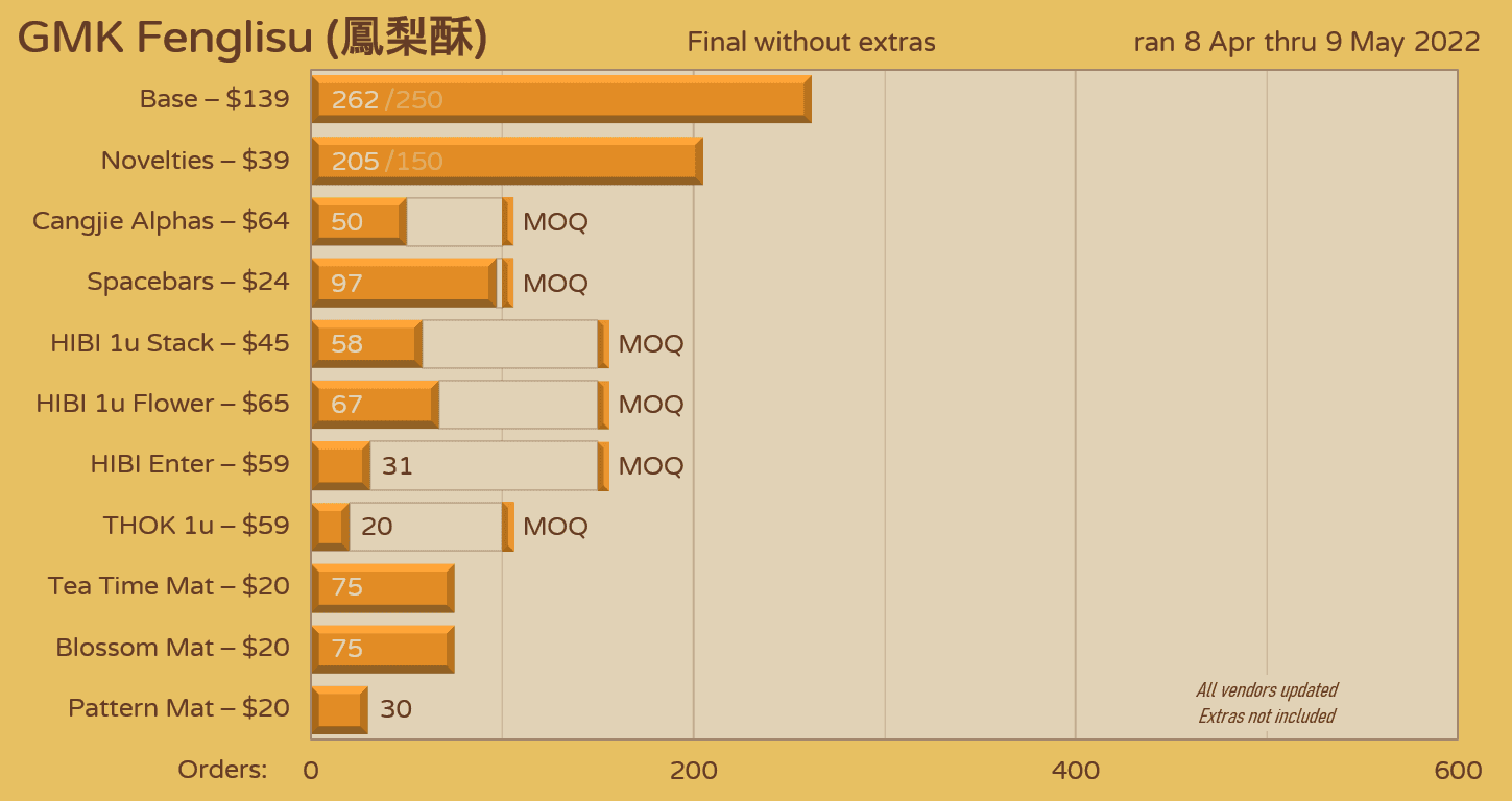 GMK fenglisu (鳳梨酥) | GB Closed | Colour samples approved image 63