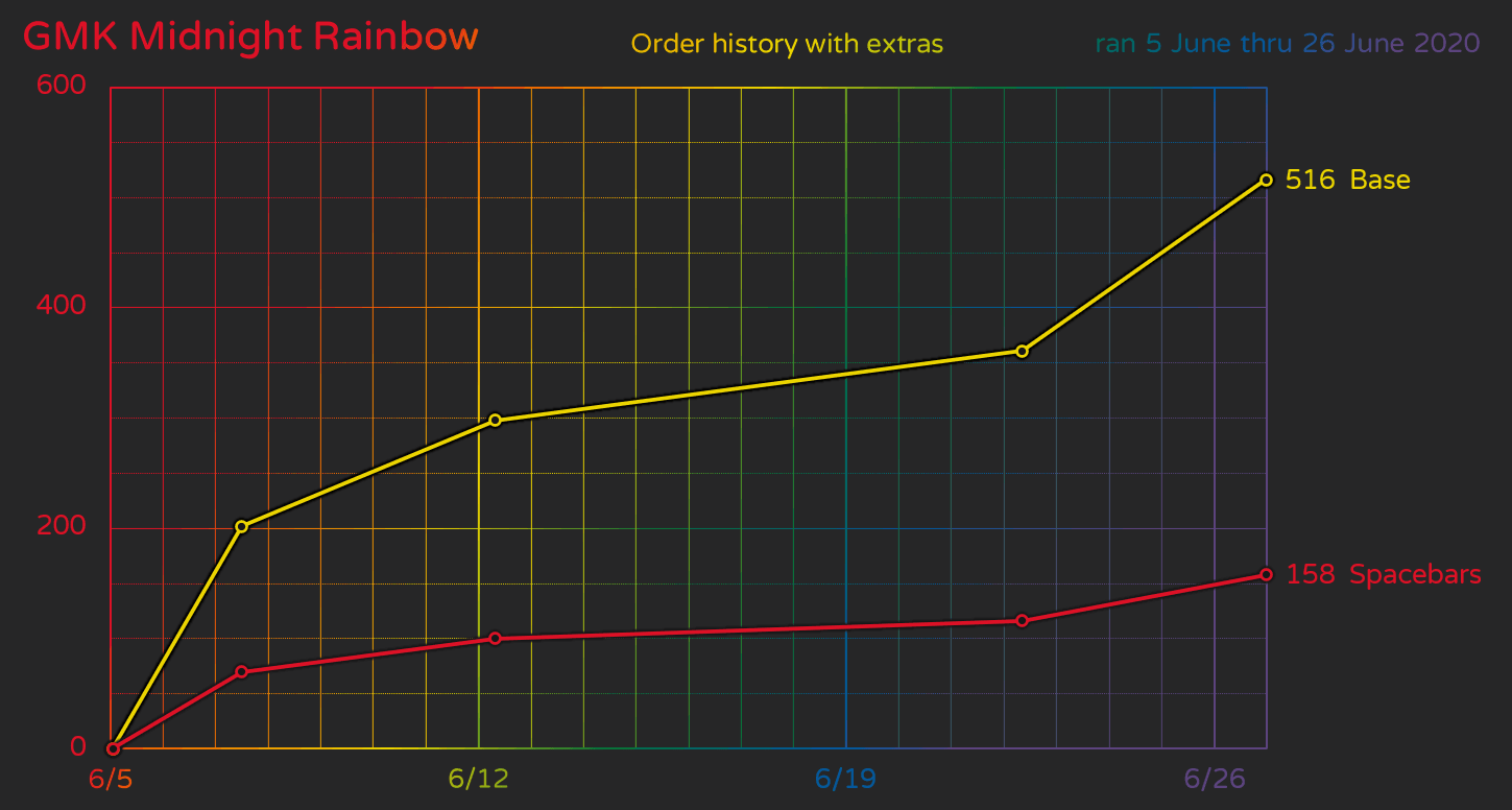 GMK Midnight Rainbow - Shipping to Vendors July 2021 image 25
