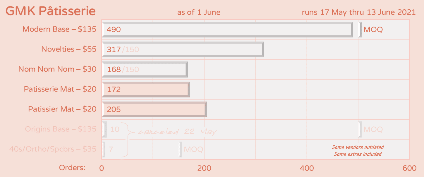 GMK Pâtisserie | MOQ HIT | Now Shipping image 47