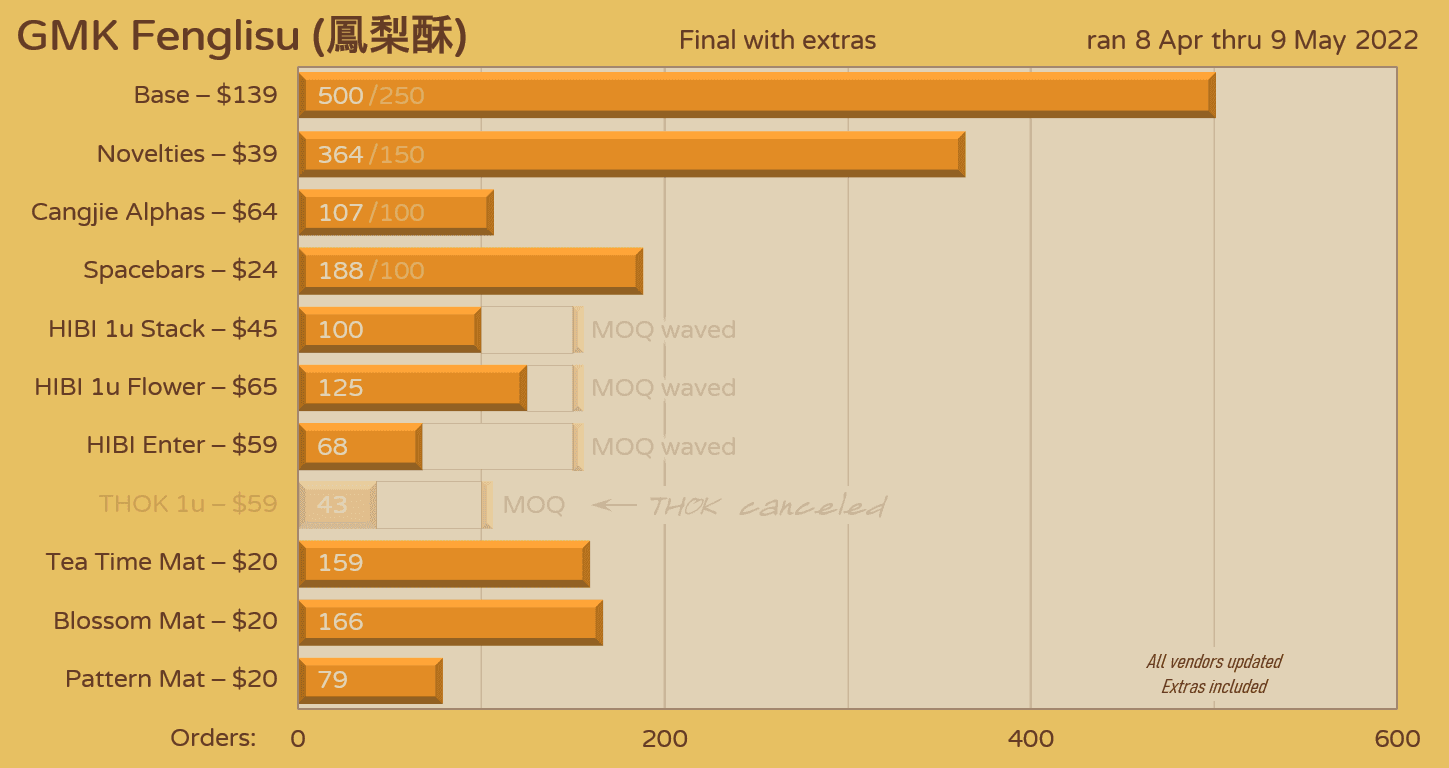 GMK fenglisu (鳳梨酥) | GB Closed | Colour samples approved image 62