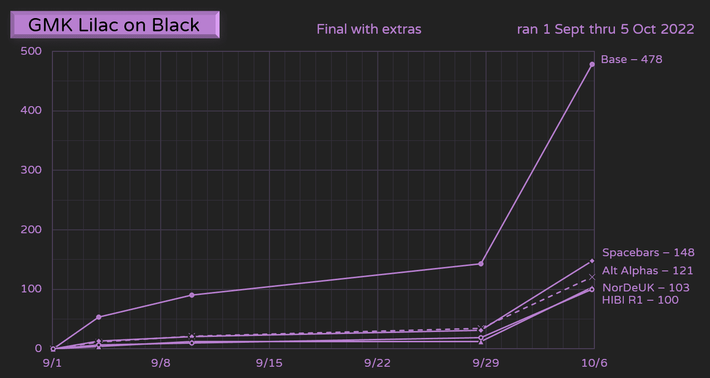 GMK Lilac on Black | September 1 to October 5 image 33