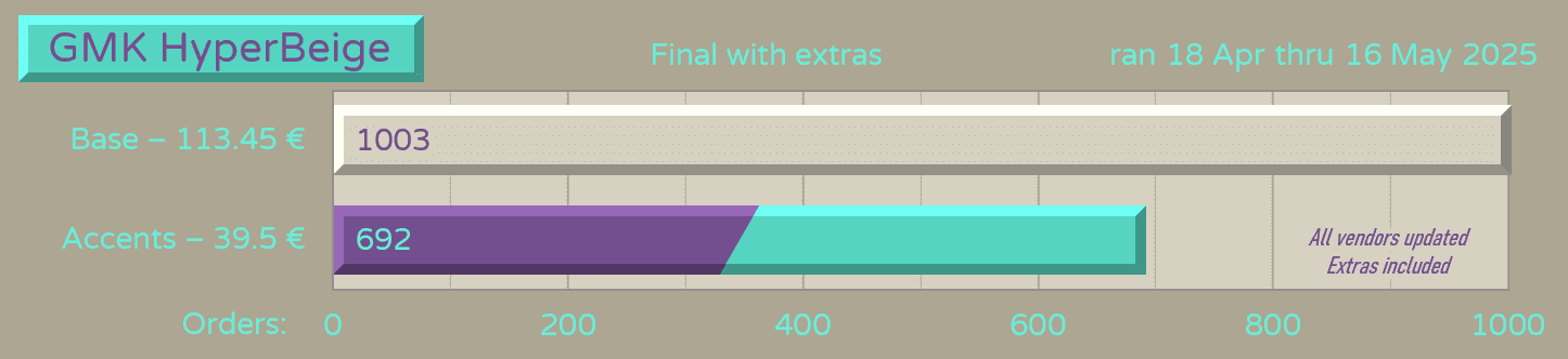 GMK CYL HyperBeige | Completed image 29