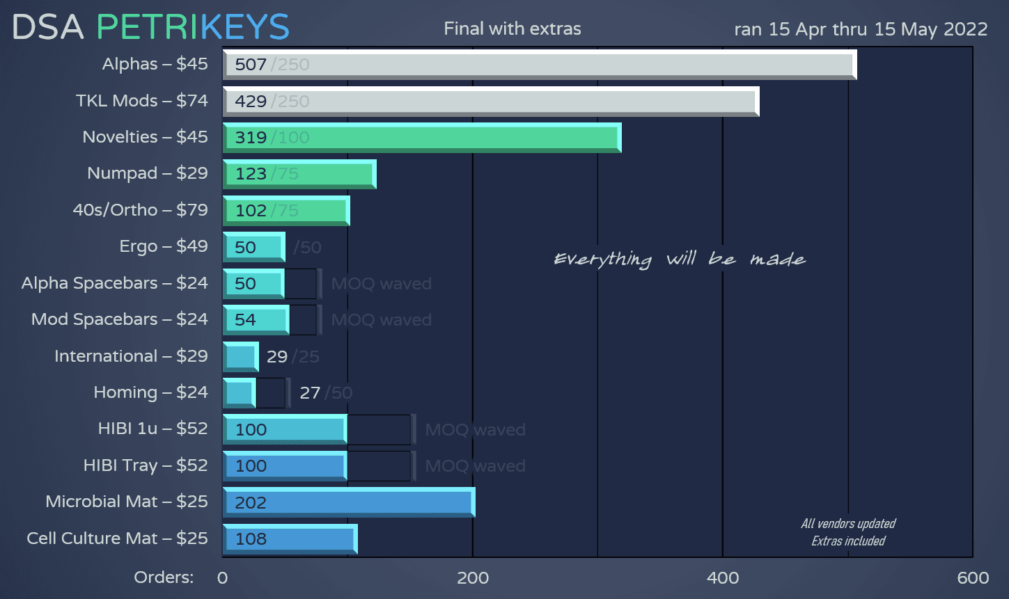 DSA PetriKeys 🔬✨ | April 15, 2022 - May 15, 2022 | GB End Update image 34