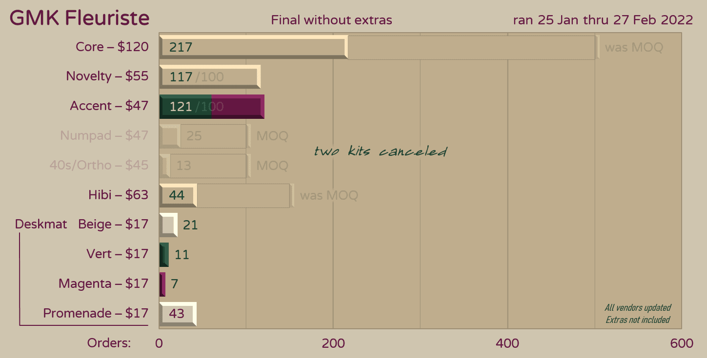 GMK Fleuriste | NOW SHIPPING, EXTRAS AVAILABLE image 38