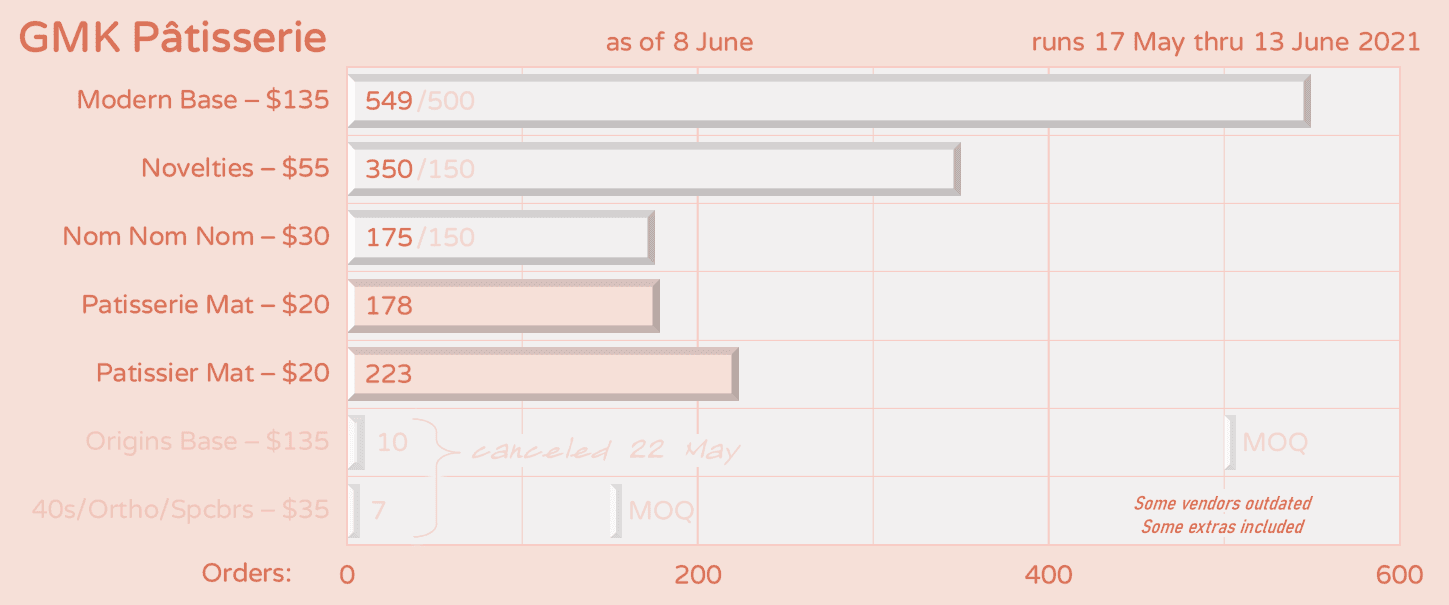 GMK Pâtisserie | MOQ HIT | Now Shipping image 48