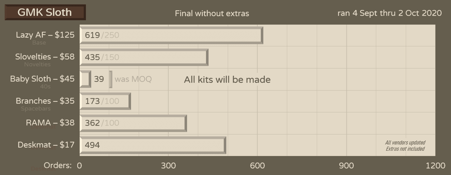 GMK Sloth - GB is over - Final numbers are in! image 43