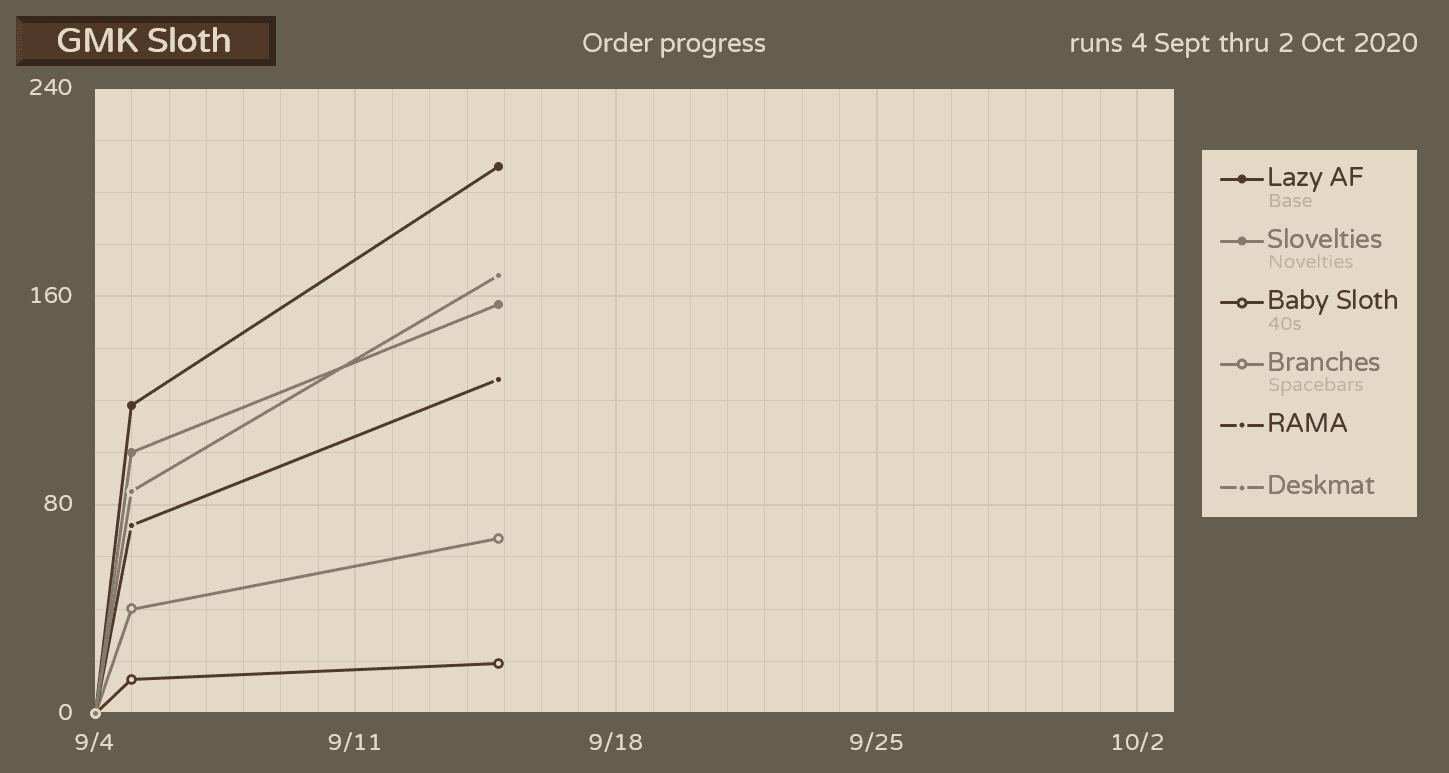 GMK Sloth - GB is over - Final numbers are in! image 29
