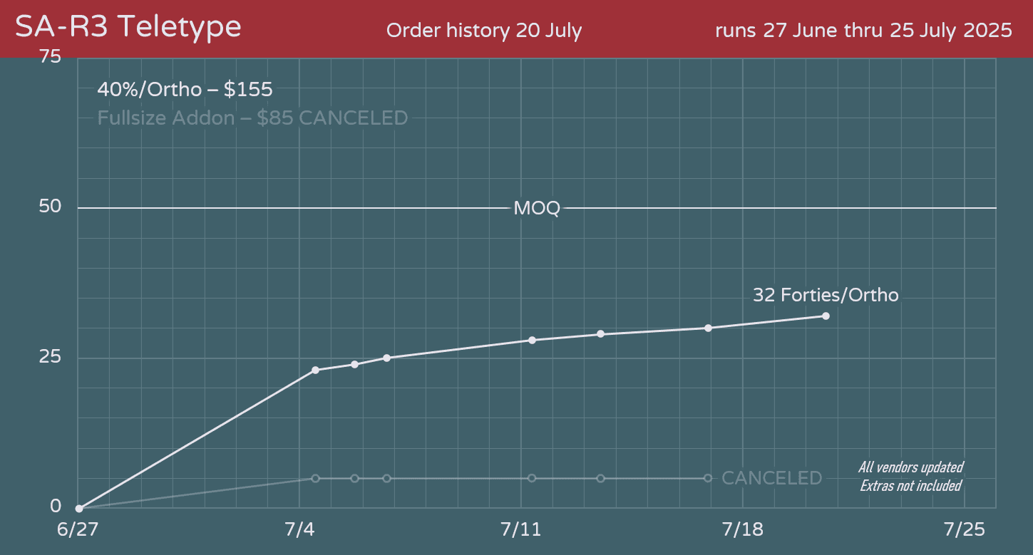Ended - SA Teletype 40s Monokit (MOQ Reached) image 24