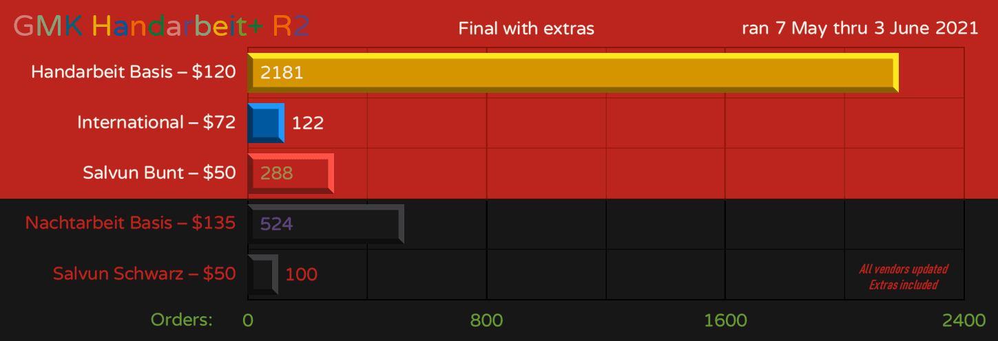 GMK Handarbeit+ Round2 & GMK Nachtarbeit (Shipped from GMK to Proxies) image 22